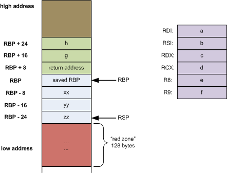 stack frame layout